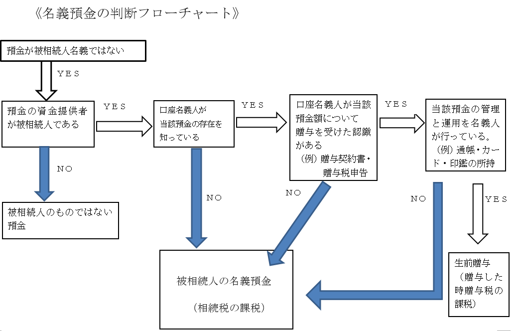 名義預金について 相続税申告と節税対策なら相続専門税理士法人リーガル東京